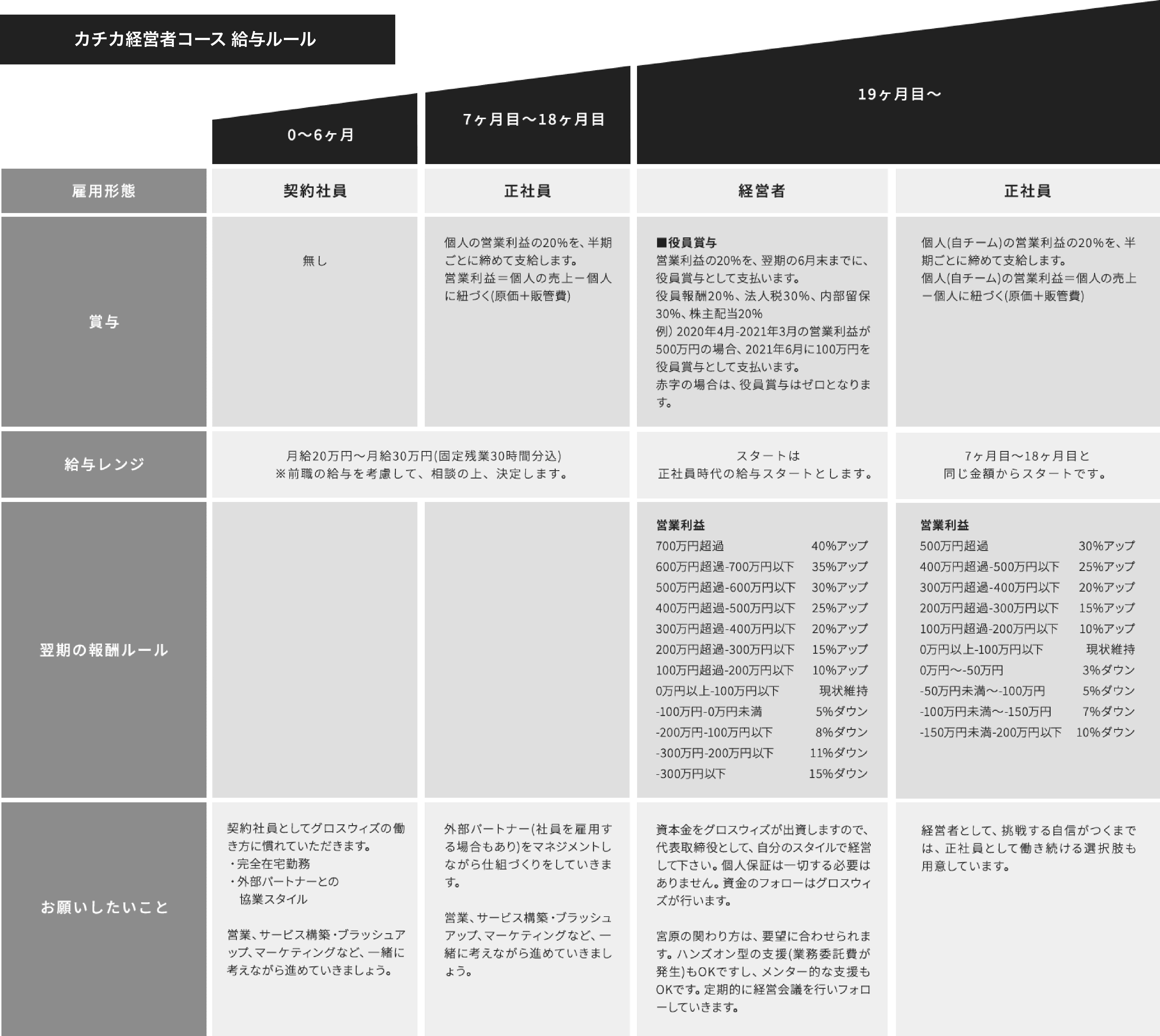 経営者を生み出す仕組み